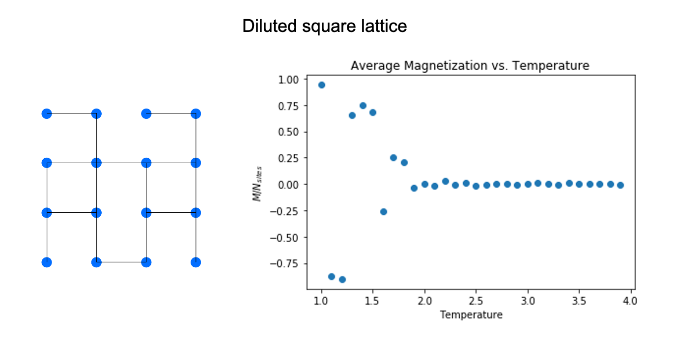 Diluted square lattice