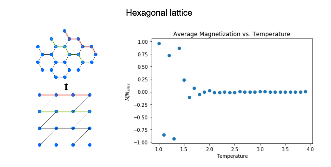 Hexagonal lattice