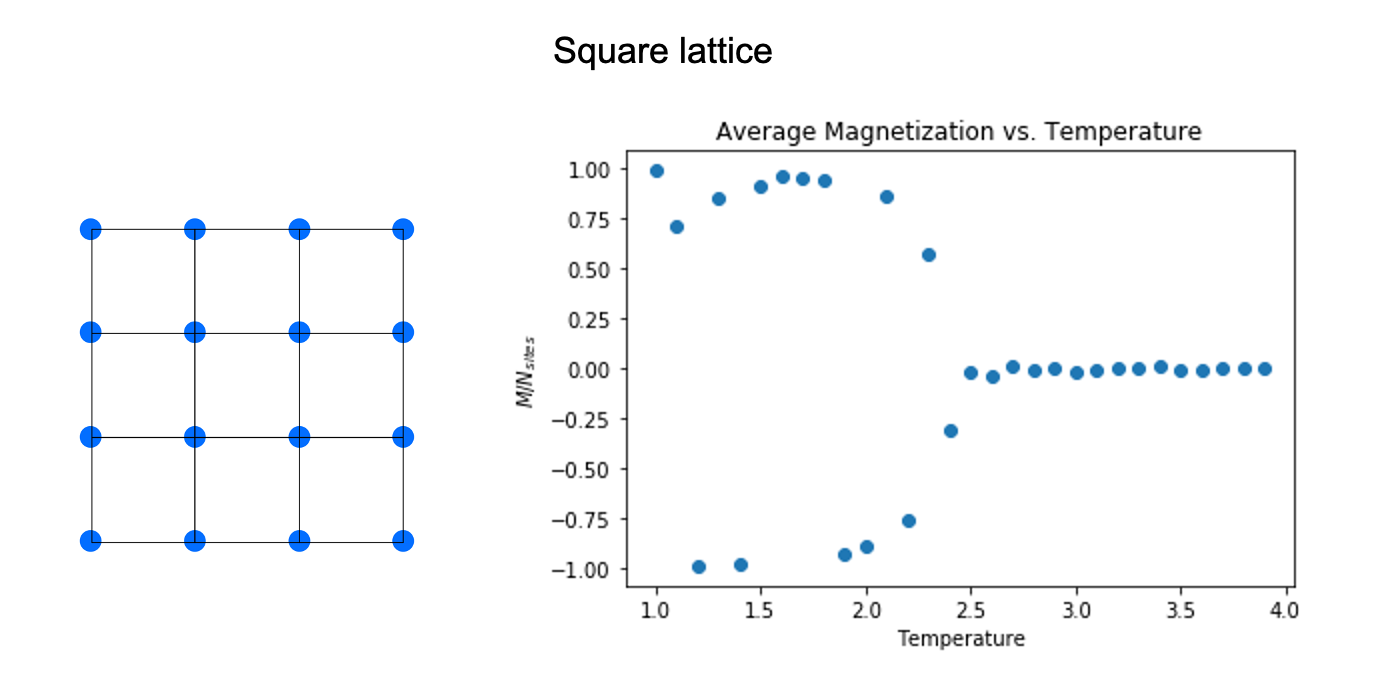 Square lattice