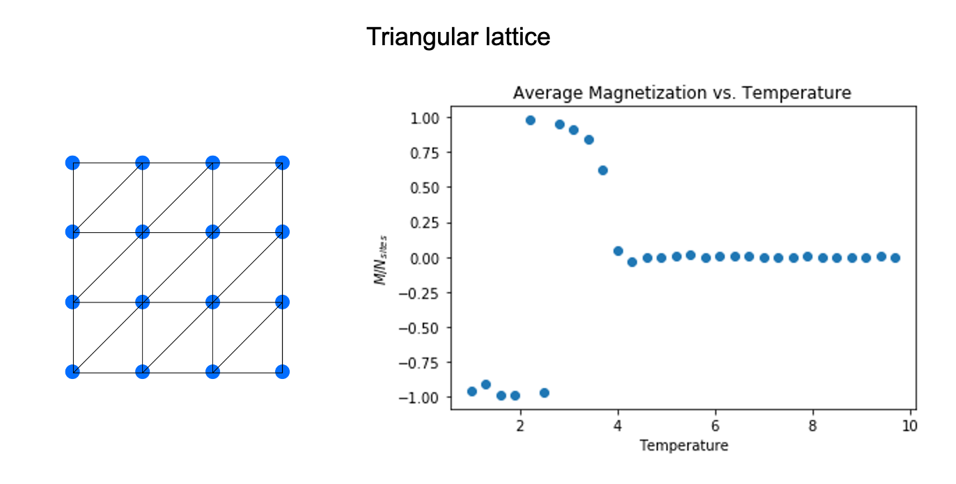 Triangular lattice