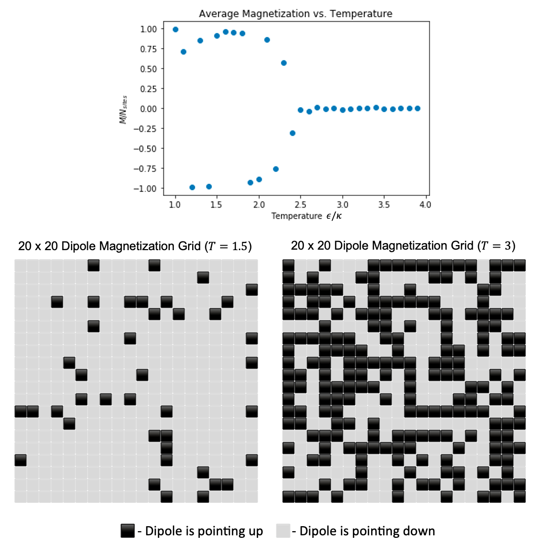 Monte Carlo Simulation of Ferromagnetism